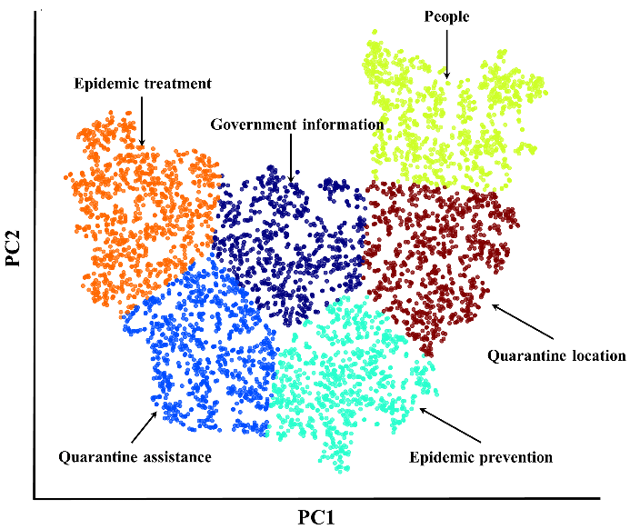 Topic Visualization