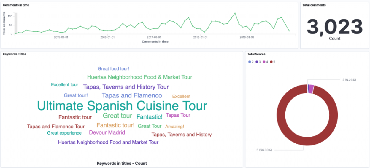 Interactive Dashboard