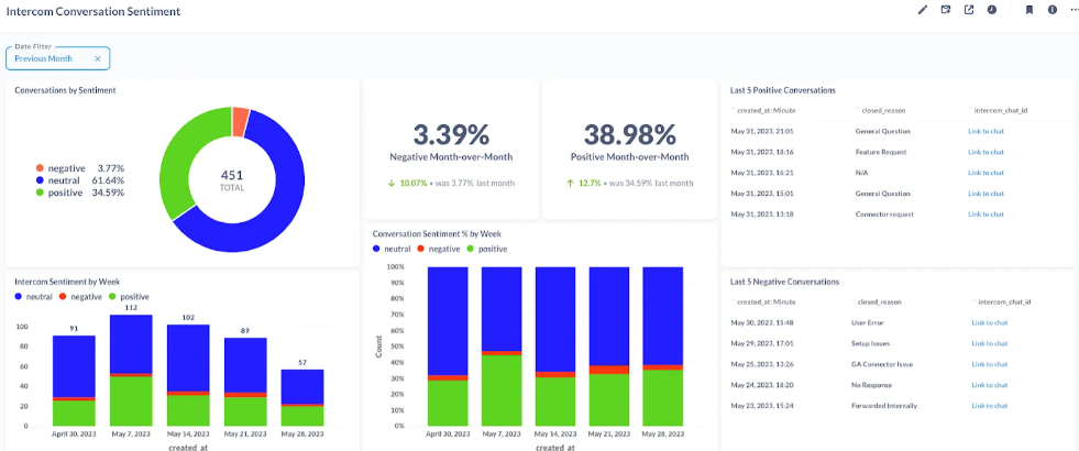 Intercom Conversation Sentiment Dashboard