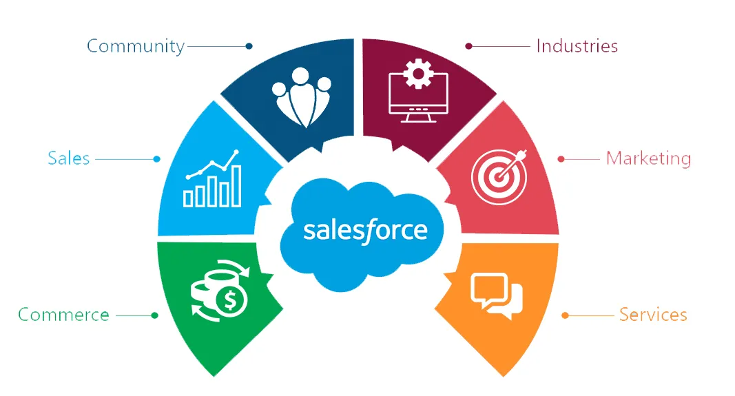 Salesforce Data Structure