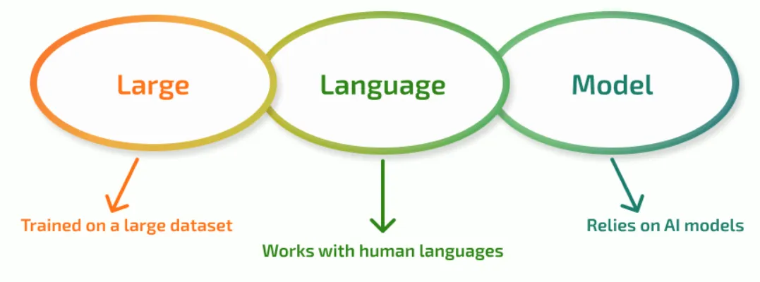 Large Language Model: Basics