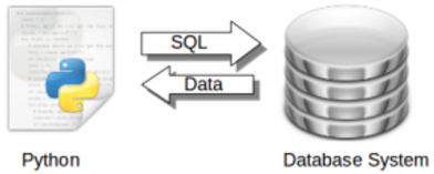 SQL Databases with Python