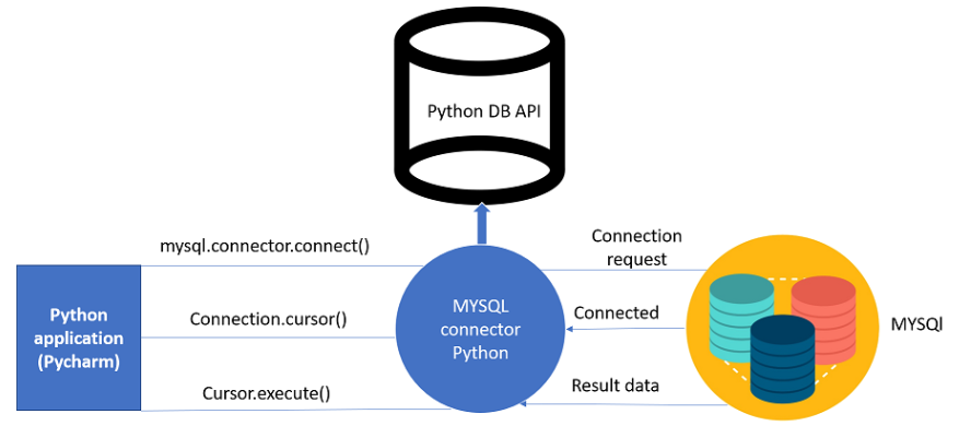 Connect to SQL Databases Using Python