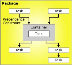 Control Flow of a Container