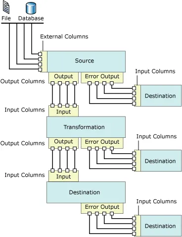 Data Flow in a System