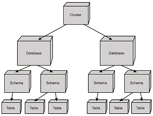 PostgreSQL Schema Hierarchy