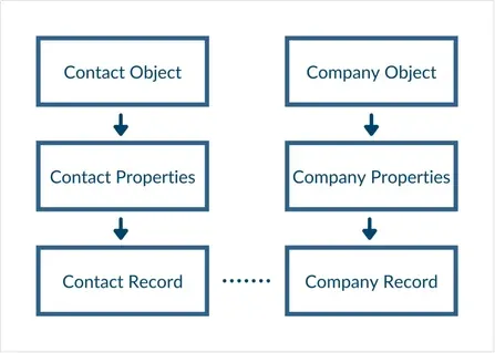 HubSpot Data Structure