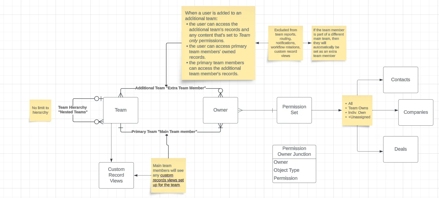 HubSpot Data Architecture