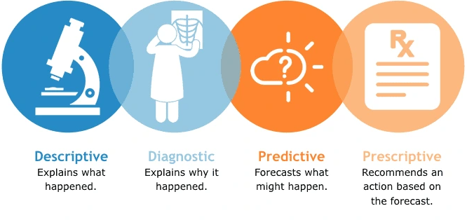 Types of Retail Data Analytics