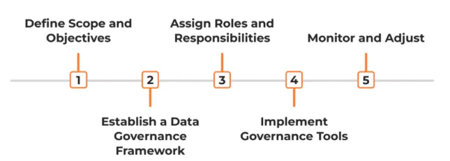 Steps to Implement a Data Governance Framework