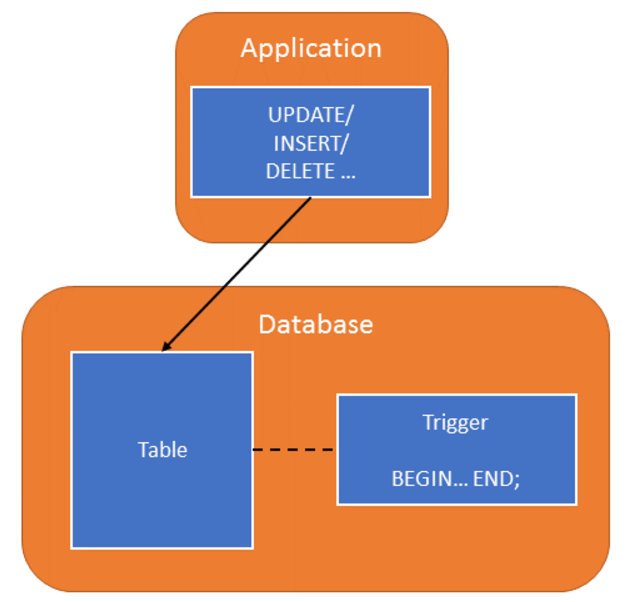 SQL Database Triggers