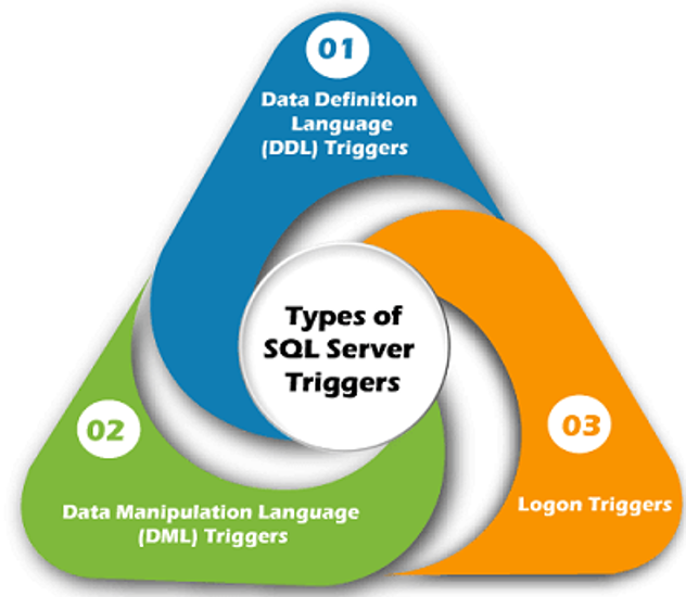 SQL Database Trigger Types