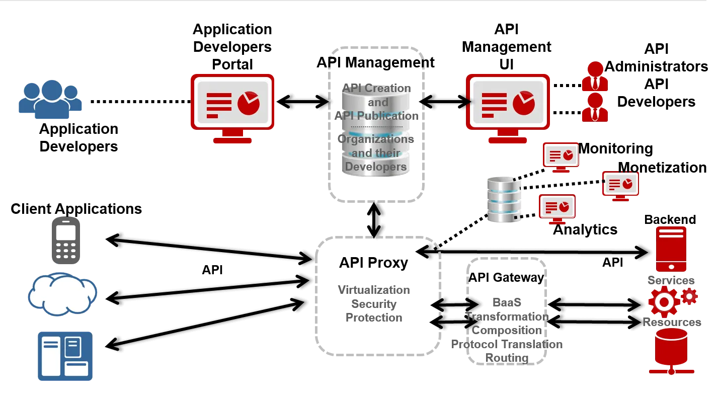 API Management Working