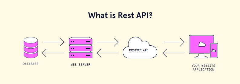 REST API