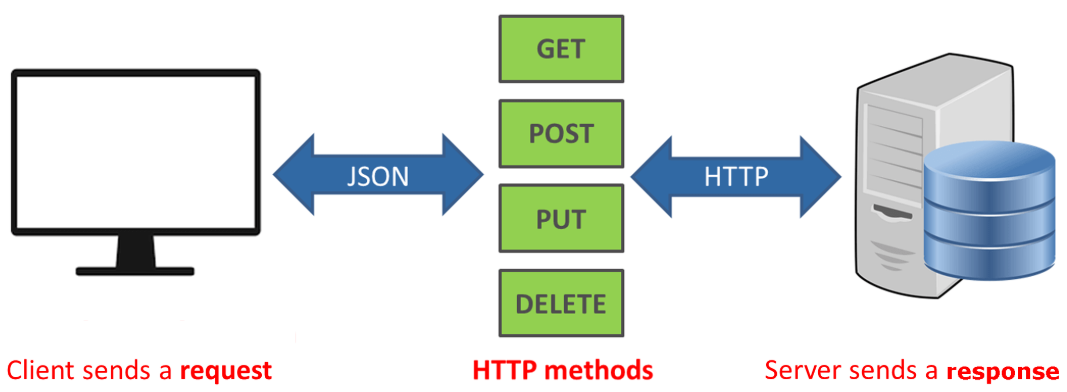 HTTP Methods in REST API