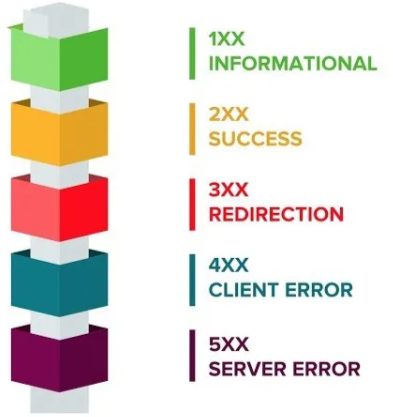 API Status Codes