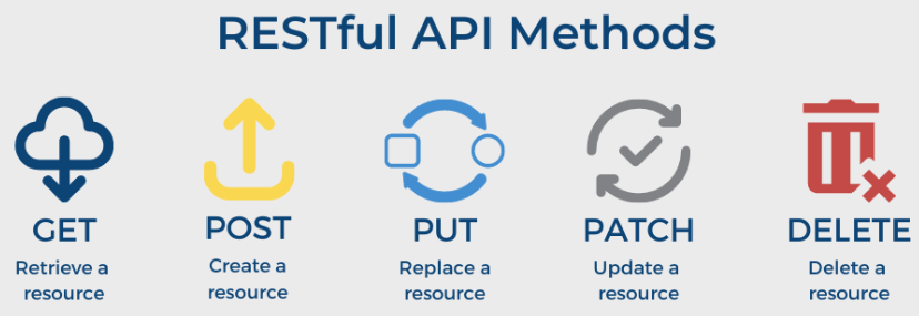 API HTTP Methods