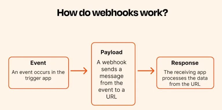 How Do Webhooks Work?