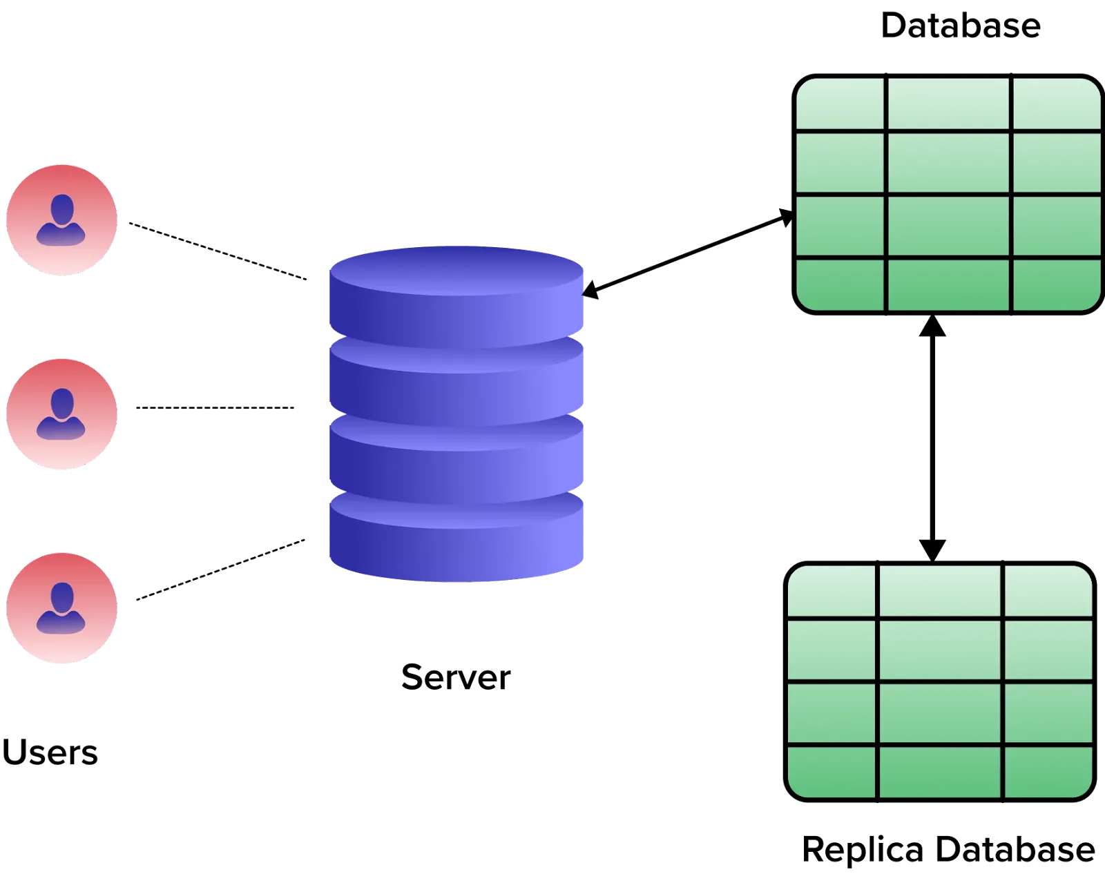 Data Replication