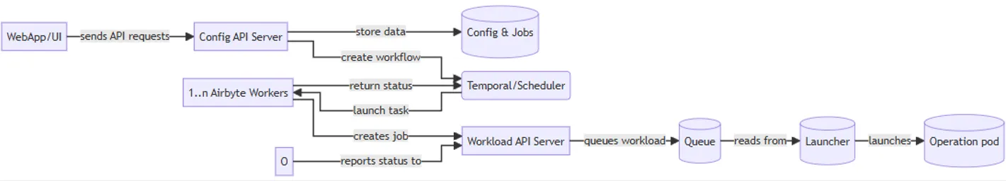 Airbyte Architecture