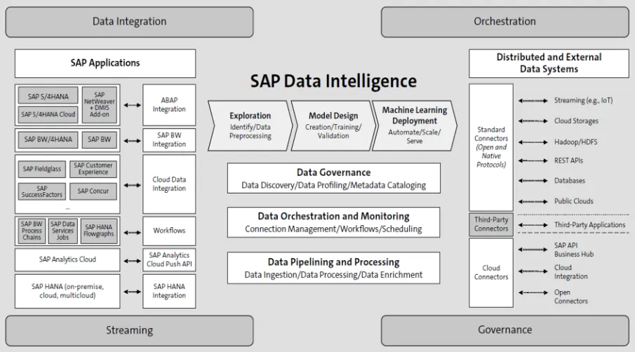 SAP Data Intelligence