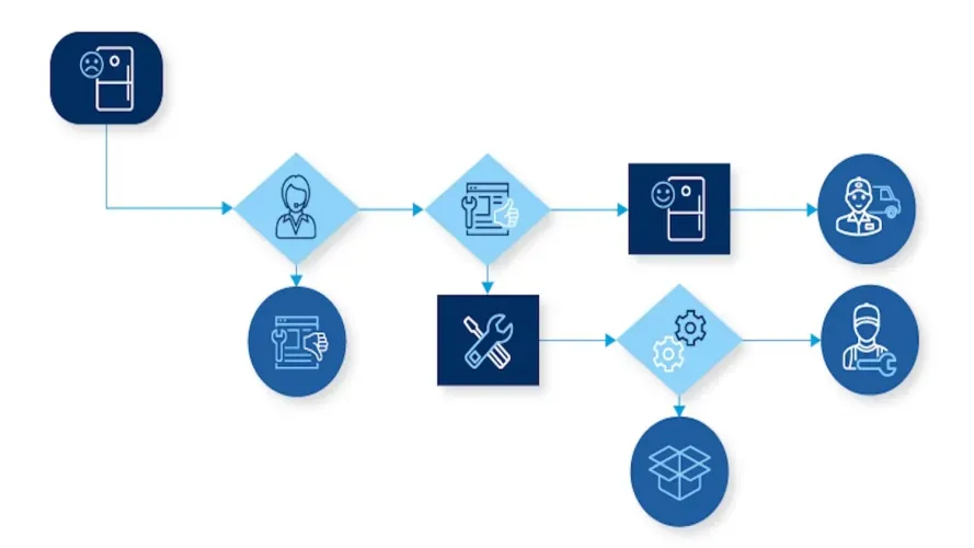 Automate Customer Support Analytics
