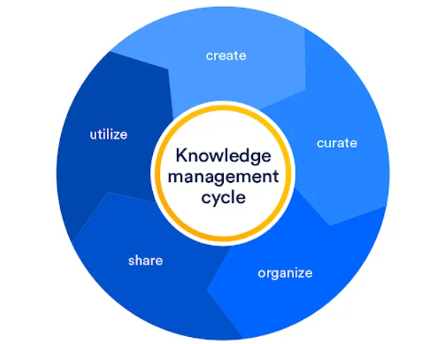 Knowledge Management Cycle