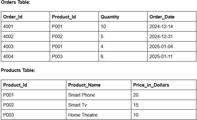 Image 13: Orders and Products Tables