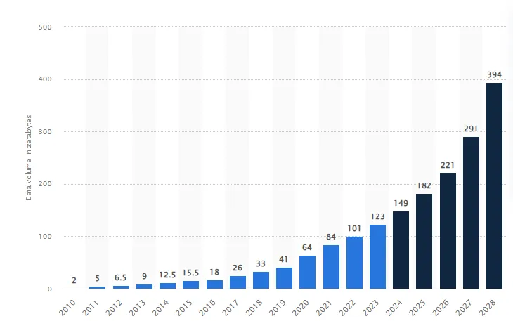 Image 1: Total Data Generated Per Year