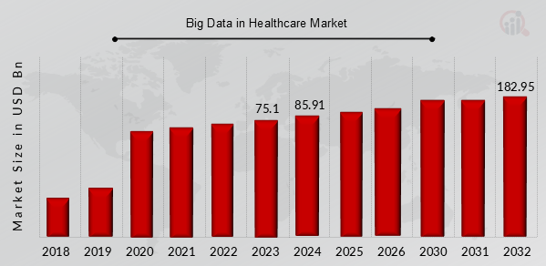 Big Data in Healthcare Market