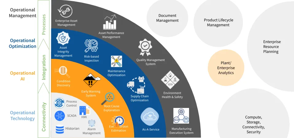 Operational Artificial Intelligence