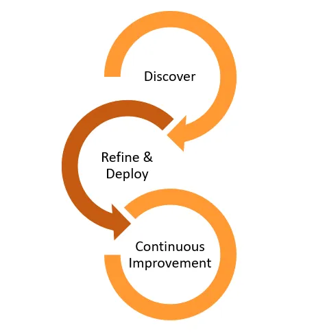 Continous Learning and Improvement