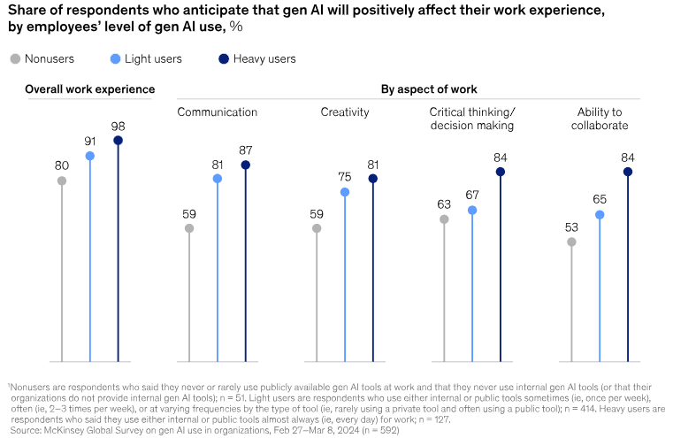 Effect of GenAI on Work Experience