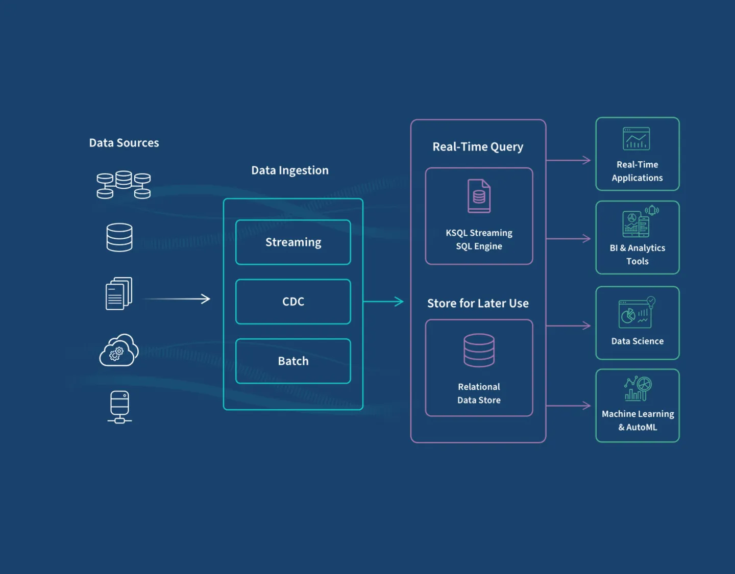 Automated Data Ingestion