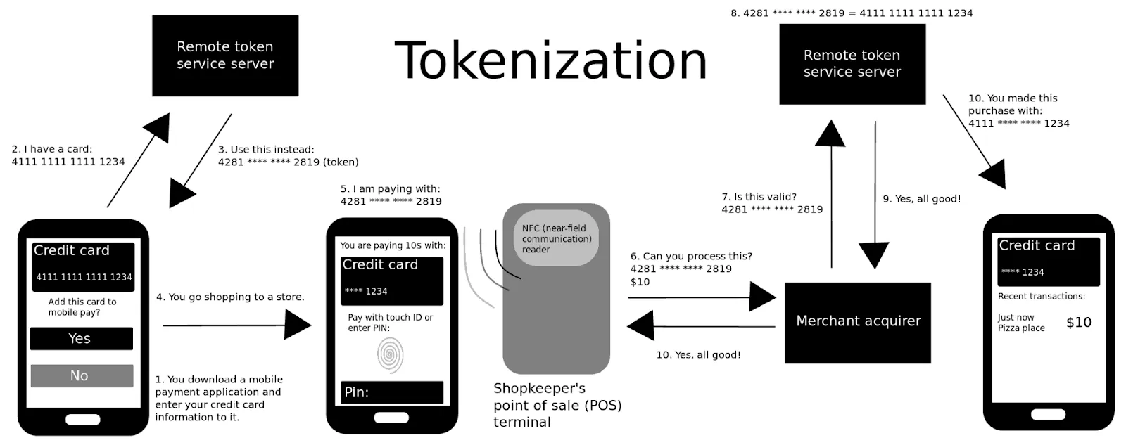 Data Tokenization