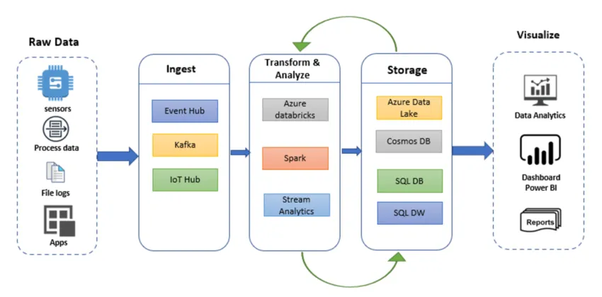 Cloud Data Ingestion