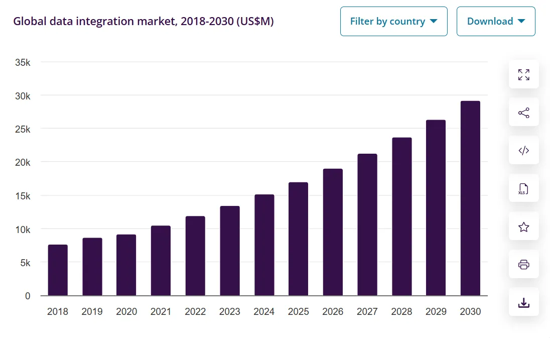 Global data integration market size