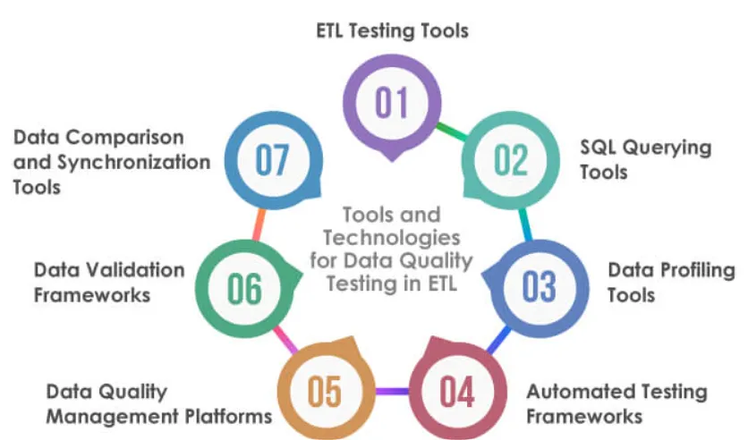 Tools and Technologies Used to Check ETL Data Quality