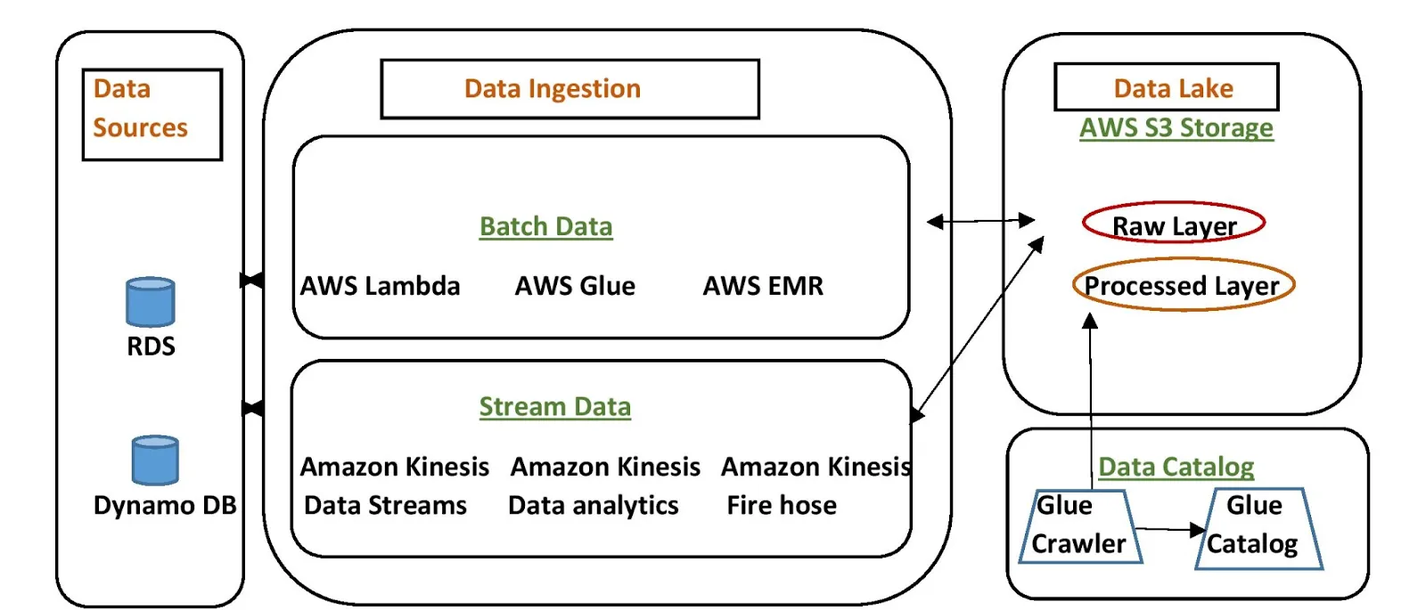 AWS Data Ingestion Tools: Working