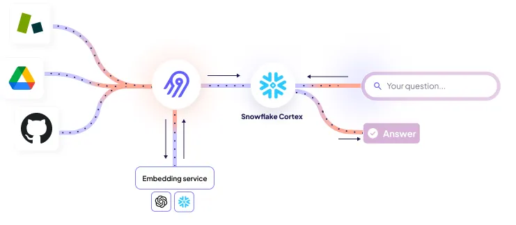 Airbyte GenAI workflows