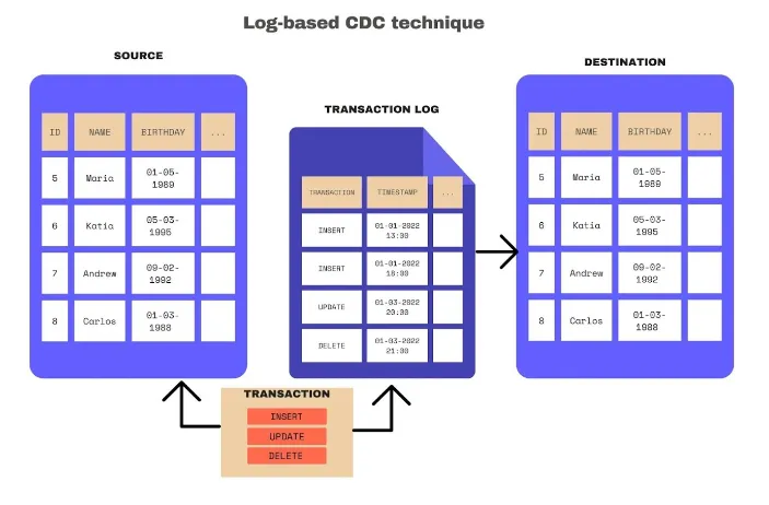 Log-based CDC technique