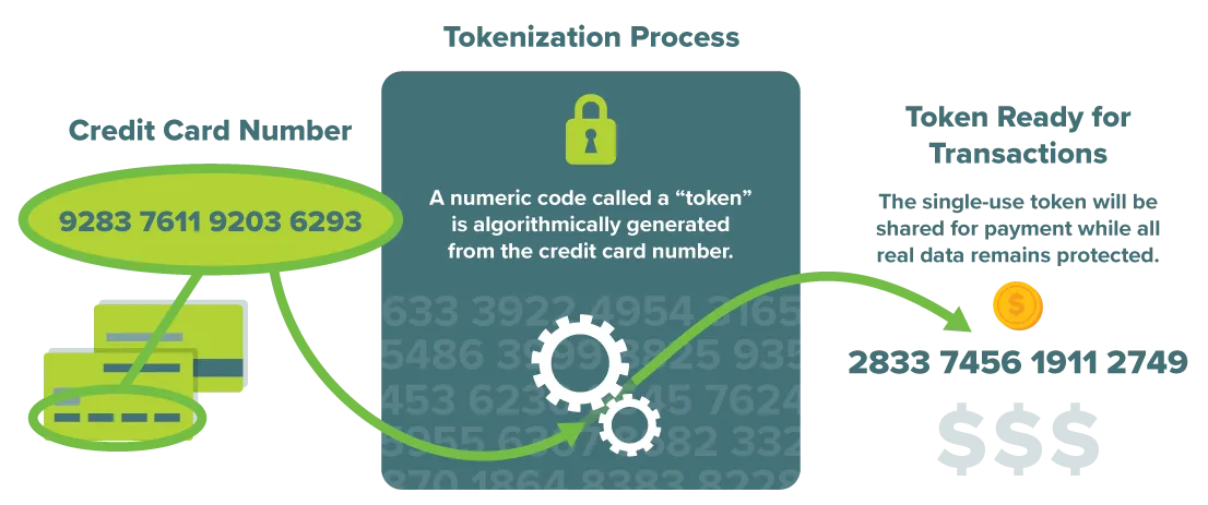 Data Tokenization: Working