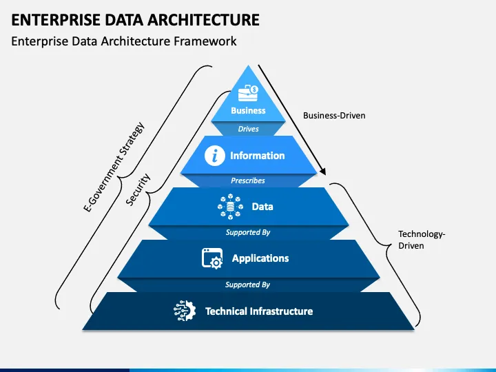 Enterprise Data Architecture