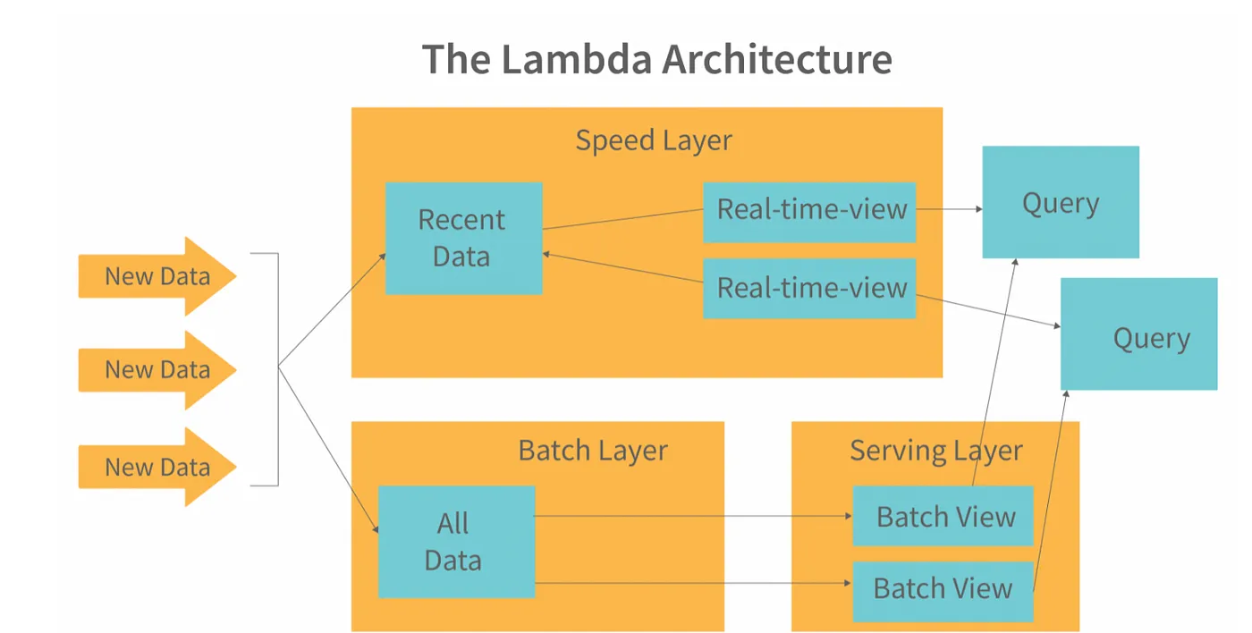 Lambda Architecture
