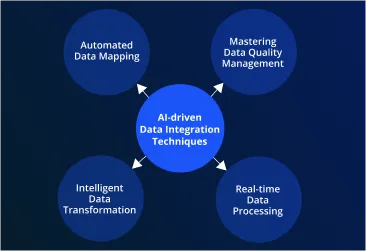 AI Data Integration