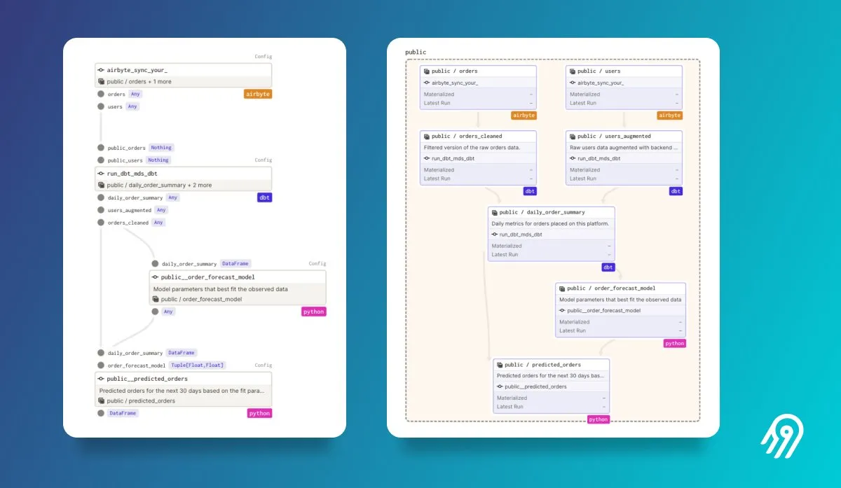 Normal data pipeline on the left, data product view on the right. Notice that from one block on the left, we get 2 Airbyte data assets and 3 dbt models on the right. Note: These two graphs co-exist and can be toggled.