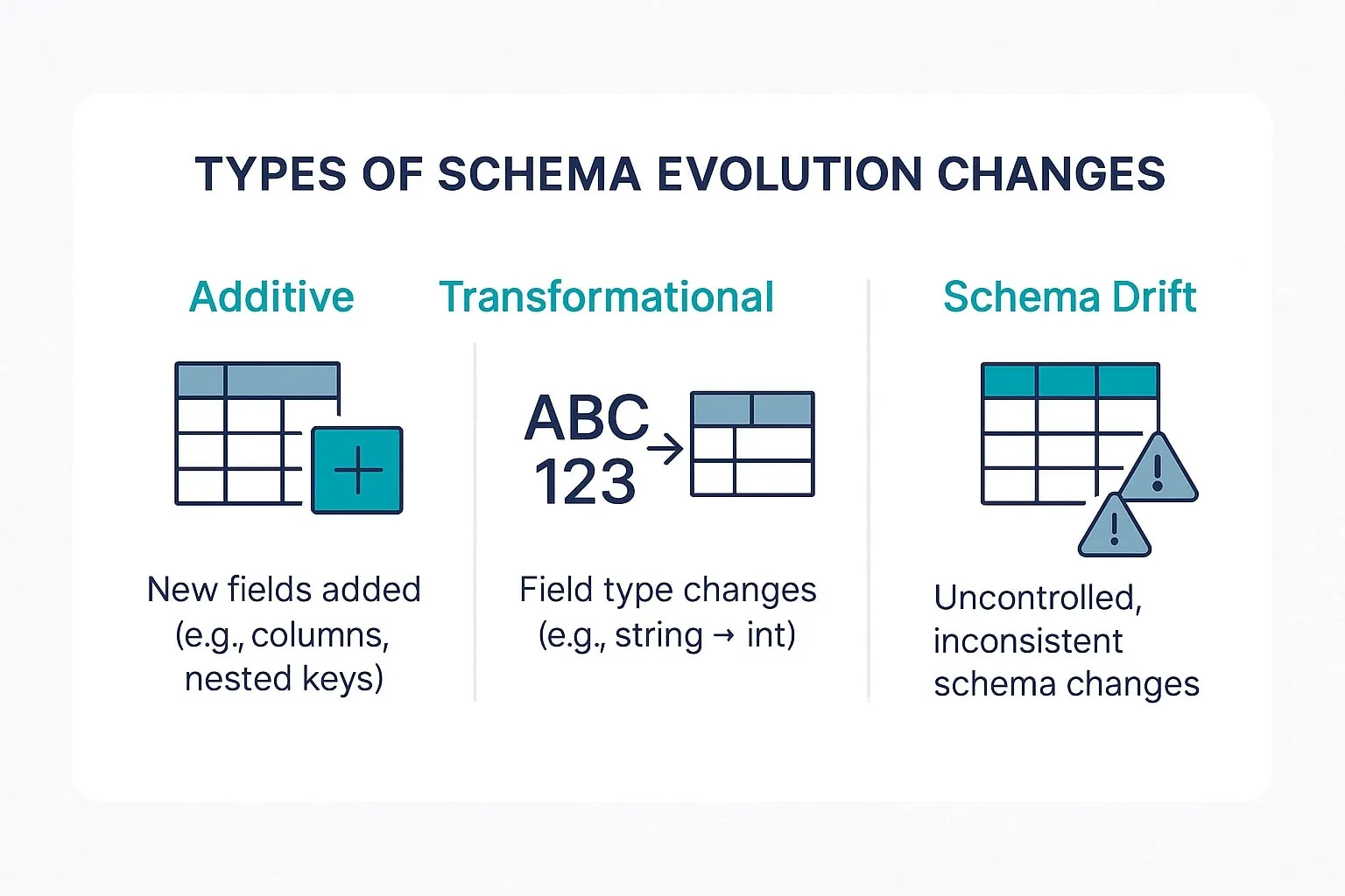 Types of schema evolution changes