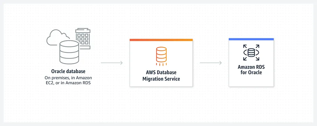 AWS Database Migration