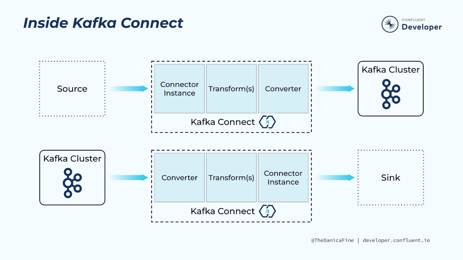 How Kafka Connect Works: Integrating Data Between Systems