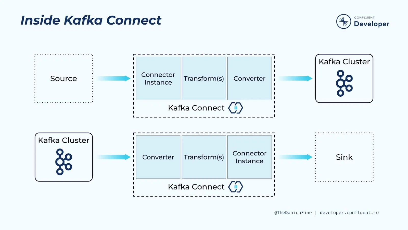 How Kafka Connect Works: Integrating Data Between Systems